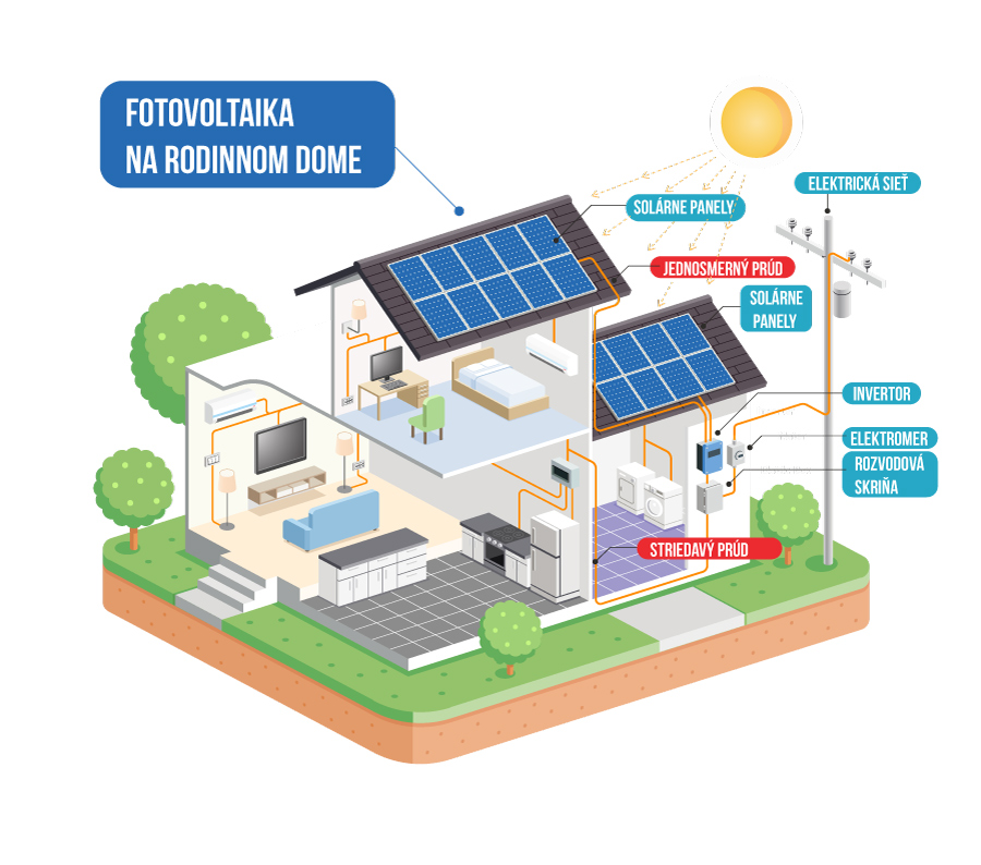Schéma fotovoltaickej elektrárne na rodinnom dome | inpeks.sk